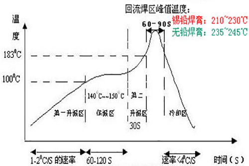 無鉛（qiān）回流（liú）焊的溫度曲線圖