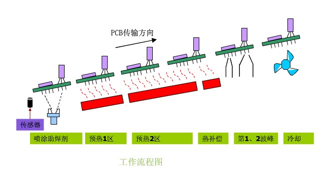 波峰焊工作原理是什麽