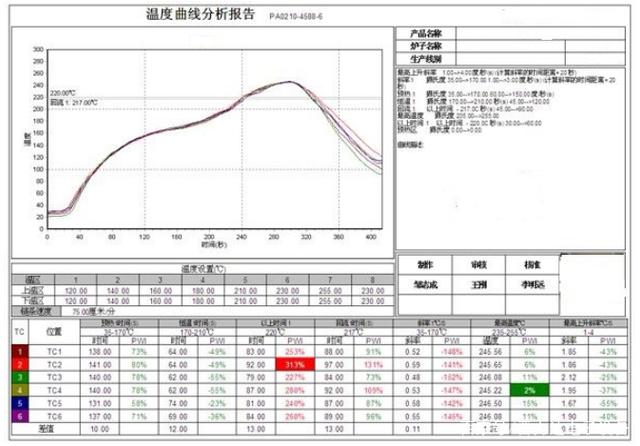 回流（liú）焊爐有幾（jǐ）個溫區及爐溫設定技巧